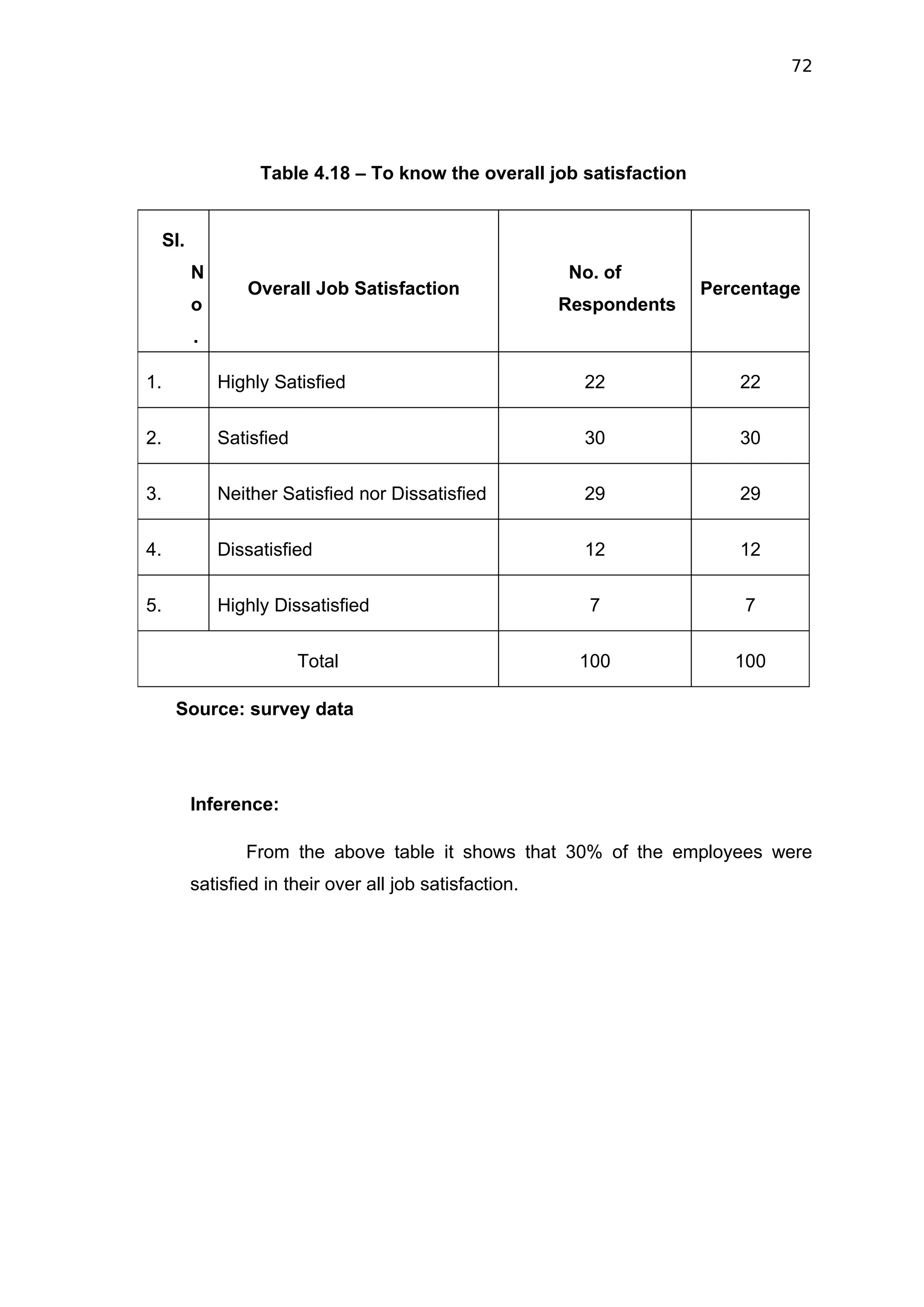 72




                    Table 4.18 – To know the overall job satisfaction


     SI.
           N                                               No. of
                  Overall Job Satisfaction                               Percentage
           o                                               Respondents
           .

1.             Highly Satisfied                              22             22


2.             Satisfied                                     30             30

3.             Neither Satisfied nor Dissatisfied            29             29


4.             Dissatisfied                                  12             12

5.             Highly Dissatisfied                           7               7


                           Total                            100             100

      Source: survey data




           Inference:

                  From the above table it shows that 30% of the employees were
           satisfied in their over all job satisfaction.
 