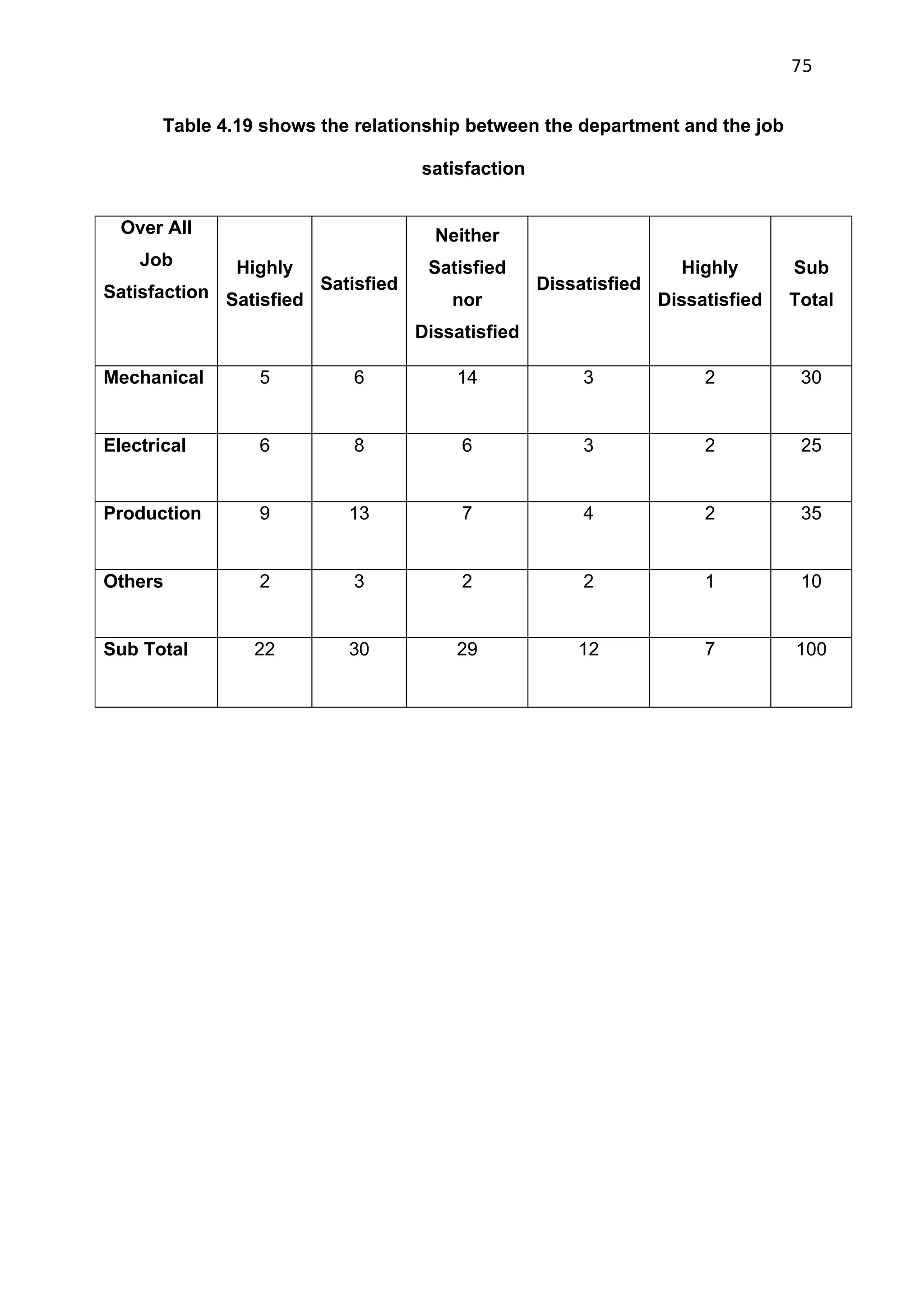 75


       Table 4.19 shows the relationship between the department and the job

                                   satisfaction


  Over All                           Neither
    Job       Highly                Satisfied                      Highly       Sub
Satisfaction Satisfied Satisfied       nor
                                                  Dissatisfied
                                                                 Dissatisfied   Total
                                   Dissatisfied

Mechanical       5         6           14              3              2          30


Electrical       6         8            6              3              2          25


Production       9         13           7              4              2          35


Others           2         3            2              2              1          10


Sub Total        22        30          29             12              7         100
 