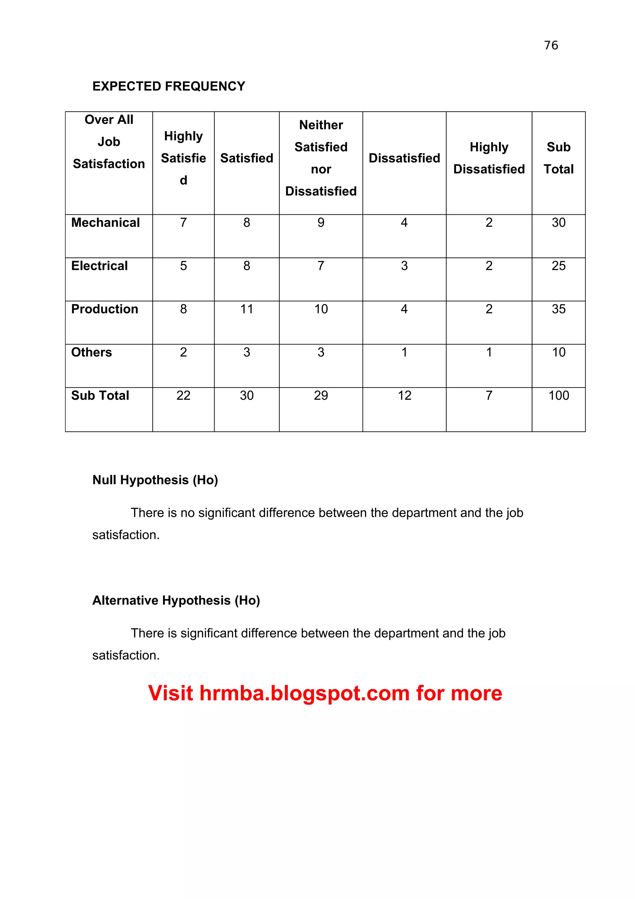 76


   EXPECTED FREQUENCY

  Over All                                  Neither
    Job            Highly
                                           Satisfied                      Highly       Sub
Satisfaction       Satisfie   Satisfied                  Dissatisfied
                                              nor                       Dissatisfied   Total
                      d
                                          Dissatisfied

Mechanical            7          8             9              4              2          30


Electrical            5          8             7              3              2          25


Production            8          11           10              4              2          35


Others                2          3             3              1              1          10


Sub Total            22          30           29             12              7         100




   Null Hypothesis (Ho)

             There is no significant difference between the department and the job
   satisfaction.




   Alternative Hypothesis (Ho)

             There is significant difference between the department and the job
   satisfaction.


                Visit hrmba.blogspot.com for more
 