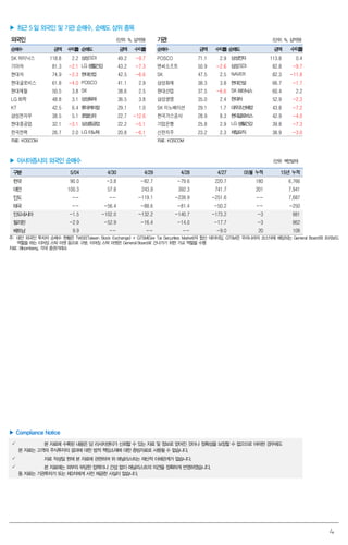 4
▶ 최근 5 일 외국인 및 기관 순매수, 순매도 상위 종목
외국인 (단위: %, 십억원) 기관 (단위: %, 십억원)
순매수 금액 수익률 순매도 금액 수익률 순매수 금액 수익률 순매도 금액 수익률
SK 하이닉스 118.8 2.2 삼성SDI 49.2 -9.7 POSCO 71.1 2.9 삼성전자 113.8 0.4
기아차 81.3 -2.1 LG생활건강 43.2 -7.3 엔씨소프트 50.9 -2.6 삼성SDI 82.8 -9.7
현대차 74.9 -2.3 현대산업 42.5 -6.6 SK 47.5 2.5 NAVER 82.3 -11.8
현대글로비스 61.8 -4.0 POSCO 41.1 2.9 삼성화재 38.3 3.8 현대건설 66.7 -1.7
현대제철 50.5 3.8 SK 38.6 2.5 현대산업 37.5 -6.6 SK하이닉스 60.4 2.2
LG 화학 48.8 3.1 삼성화재 36.5 3.8 삼성생명 35.0 2.4 현대차 52.9 -2.3
KT 42.5 6.4 롯데케미칼 29.1 1.0 SK 이노베이션 29.1 1.7 대우조선해양 43.8 -7.2
삼성전자우 38.5 5.1 호텔신라 22.7 -12.6 한국가스공사 28.9 8.3 현대글로비스 42.9 -4.0
현대중공업 32.1 -3.1 삼성중공업 22.2 -5.1 기업은행 25.8 2.9 LG생활건강 39.8 -7.3
한국전력 26.7 2.0 LG이노텍 20.8 -6.1 신한지주 23.2 2.3 제일모직 38.9 -3.0
자료: KOSCOM 자료: KOSCOM
▶ 아시아증시의 외국인 순매수 (단위: 백만달러)
구분 5/04 4/30 4/29 4/28 4/27 05월 누적 15년 누적
한국 90.0 -3.8 -82.7 -79.6 220.7 180 6,766
대만 100.3 57.8 243.9 392.3 741.7 201 7,941
인도 -- -- -119.1 -239.9 -251.6 -- 7,687
태국 -- -56.4 -88.6 -81.4 -50.2 -- -250
인도네시아 -1.5 -102.0 -132.2 -140.7 -173.2 -3 881
필리핀 -2.9 -52.9 -16.4 -14.0 -17.7 -3 862
베트남 9.9 -- -- -- -9.0 20 108
주: 대만 외국인 투자자 순매수 현황은 TWSE(Taiwan Stock Exchange) + GTSM(Gre Tai Securities Market)의 합산 데이터임. GTSM은 우리나라의 코스닥에 해당되는 General Board와 프리보드
역할을 하는 이머징 스탁 마켓 등으로 구분. 이머징 스탁 마켓은 General Board로 건너가기 위한 가교 역할을 수행
자료: Bloomberg, 각국 증권거래소
▶ Compliance Notice
 본 자료에 수록된 내용은 당 리서치센터가 신뢰할 수 있는 자료 및 정보로 얻어진 것이나 정확성을 보장할 수 없으므로 어떠한 경우에도
본 자료는 고객의 주식투자의 결과에 대한 법적 책임소재에 대한 증빙자료로 사용될 수 없습니다.
 자료 작성일 현재 본 자료에 관련하여 위 애널리스트는 재산적 이해관계가 없습니다.
 본 자료에는 외부의 부당한 압력이나 간섭 없이 애널리스트의 의견을 정확하게 반영하였습니다.
동 자료는 기관투자가 또는 제3자에게 사전 제공한 사실이 없습니다.
 
