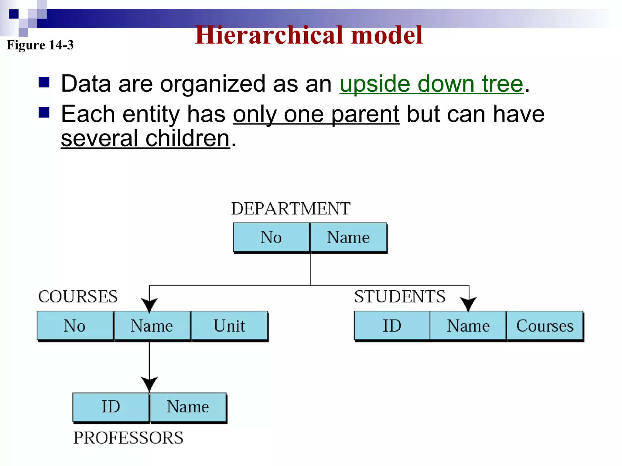 Figure 14-3 Hierarchical model
 Data are organized as an upside down tree.
 Each entity has only one parent but can have
several children.
 