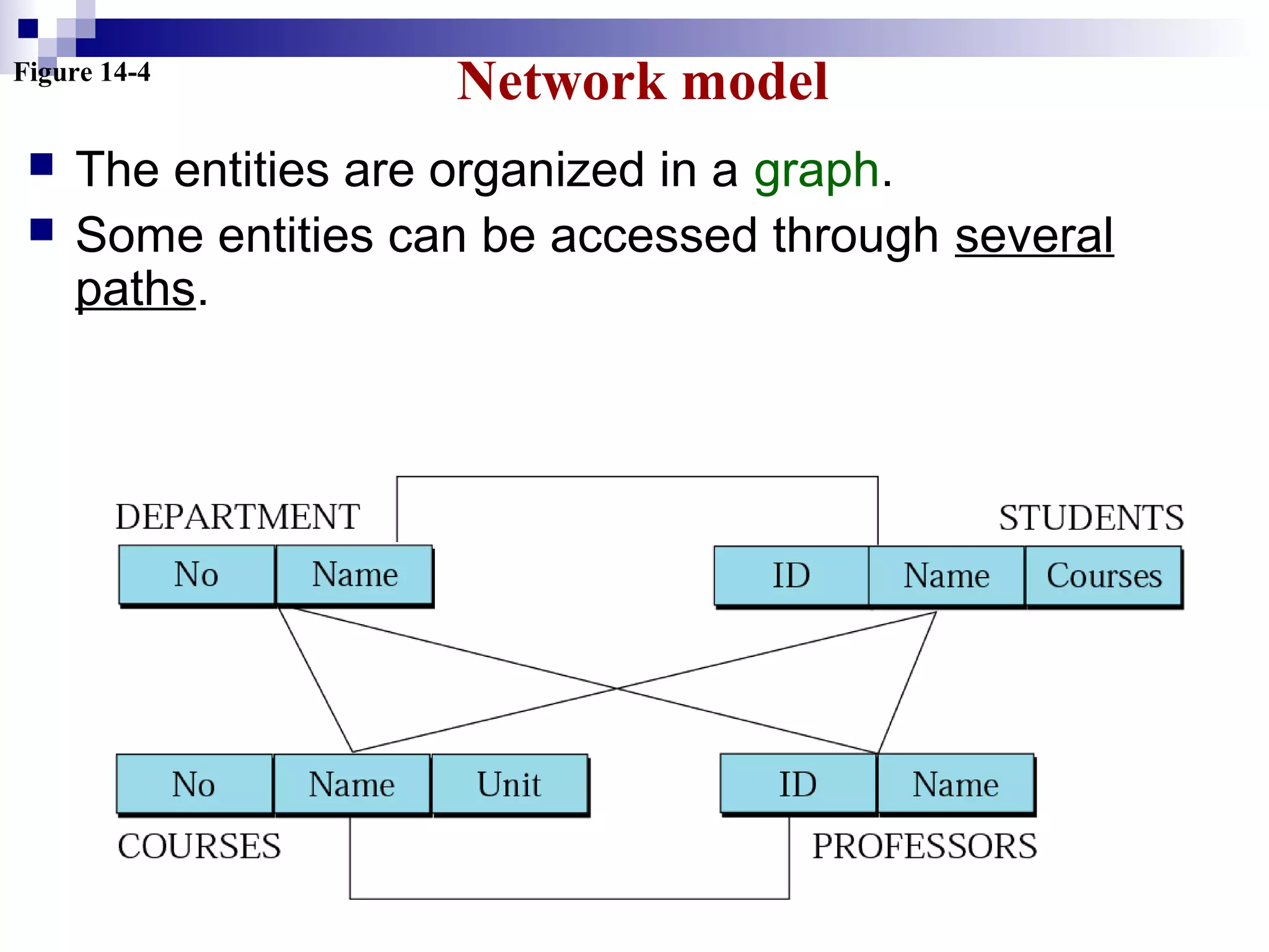 Figure 14-4
Network model
 The entities are organized in a graph.
 Some entities can be accessed through several
paths.
 