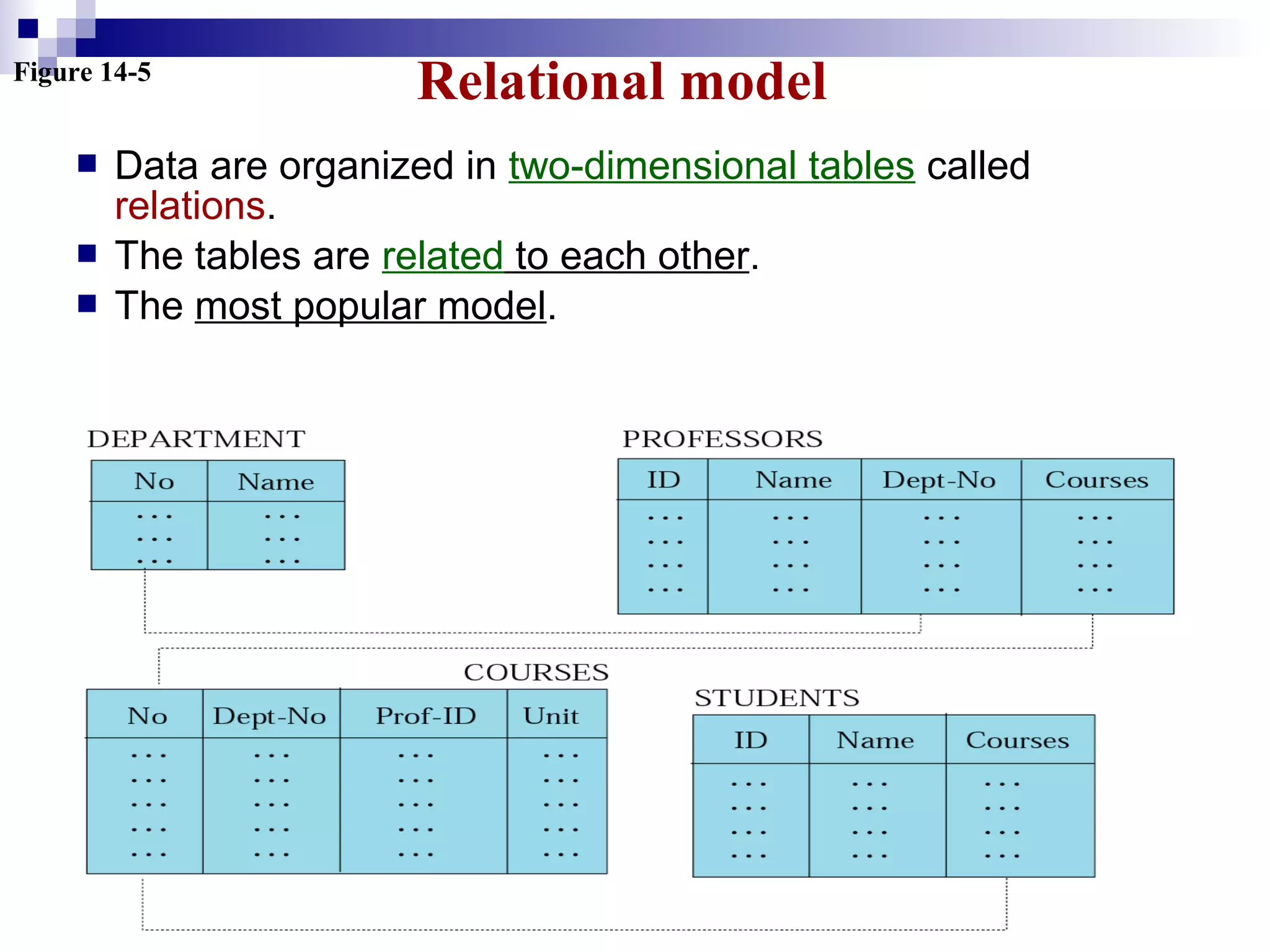 Figure 14-5
Relational model
 Data are organized in two-dimensional tables called
relations.
 The tables are related to each other.
 The most popular model.
 