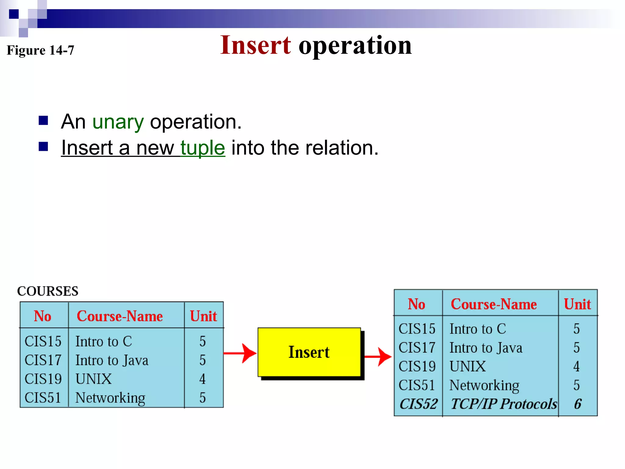 Figure 14-7 Insert operation
 An unary operation.
 Insert a new tuple into the relation.
 