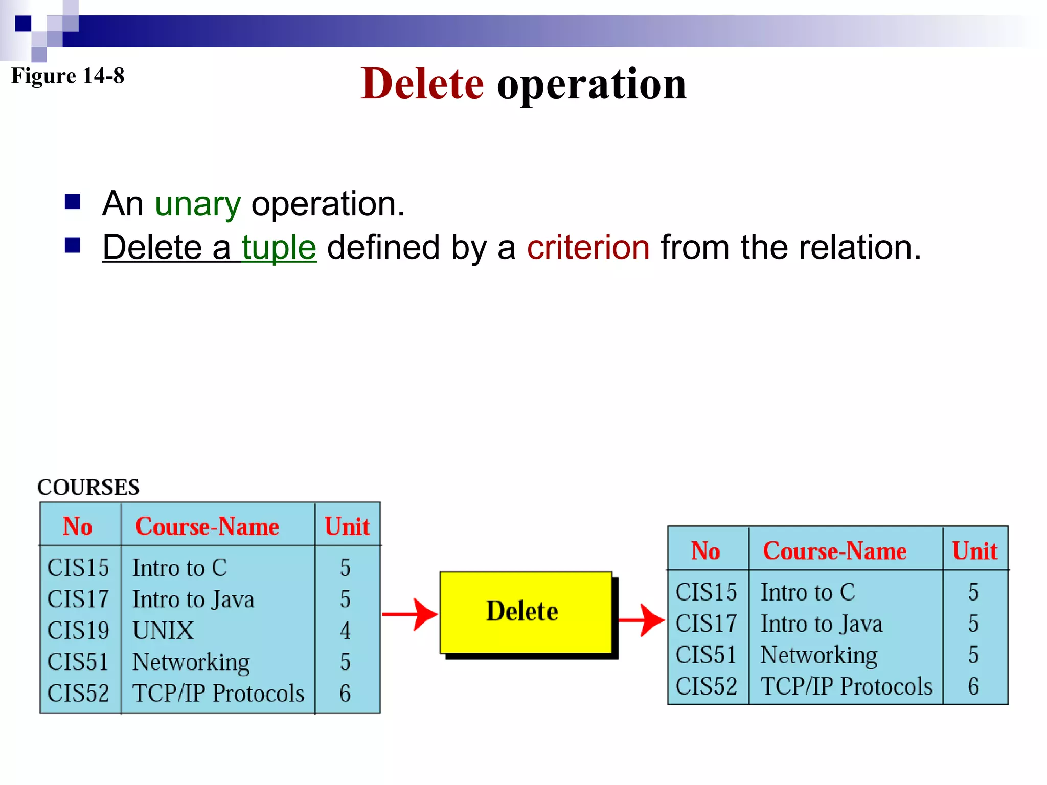 Figure 14-8
Delete operation
 An unary operation.
 Delete a tuple defined by a criterion from the relation.
 