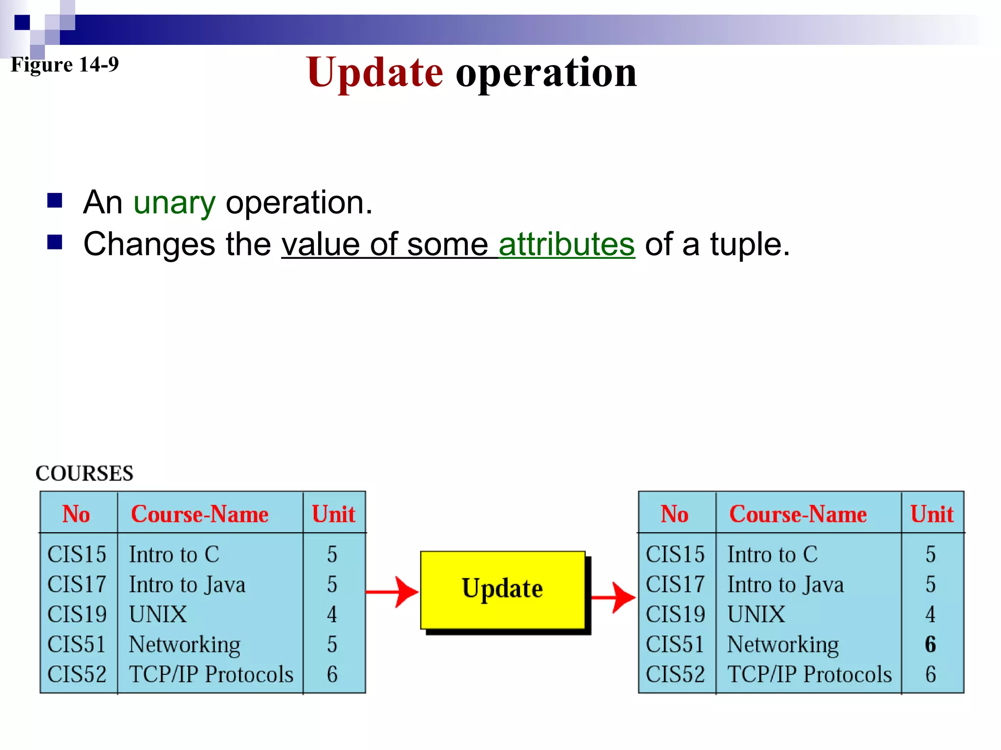 Figure 14-9
Update operation
 An unary operation.
 Changes the value of some attributes of a tuple.
 
