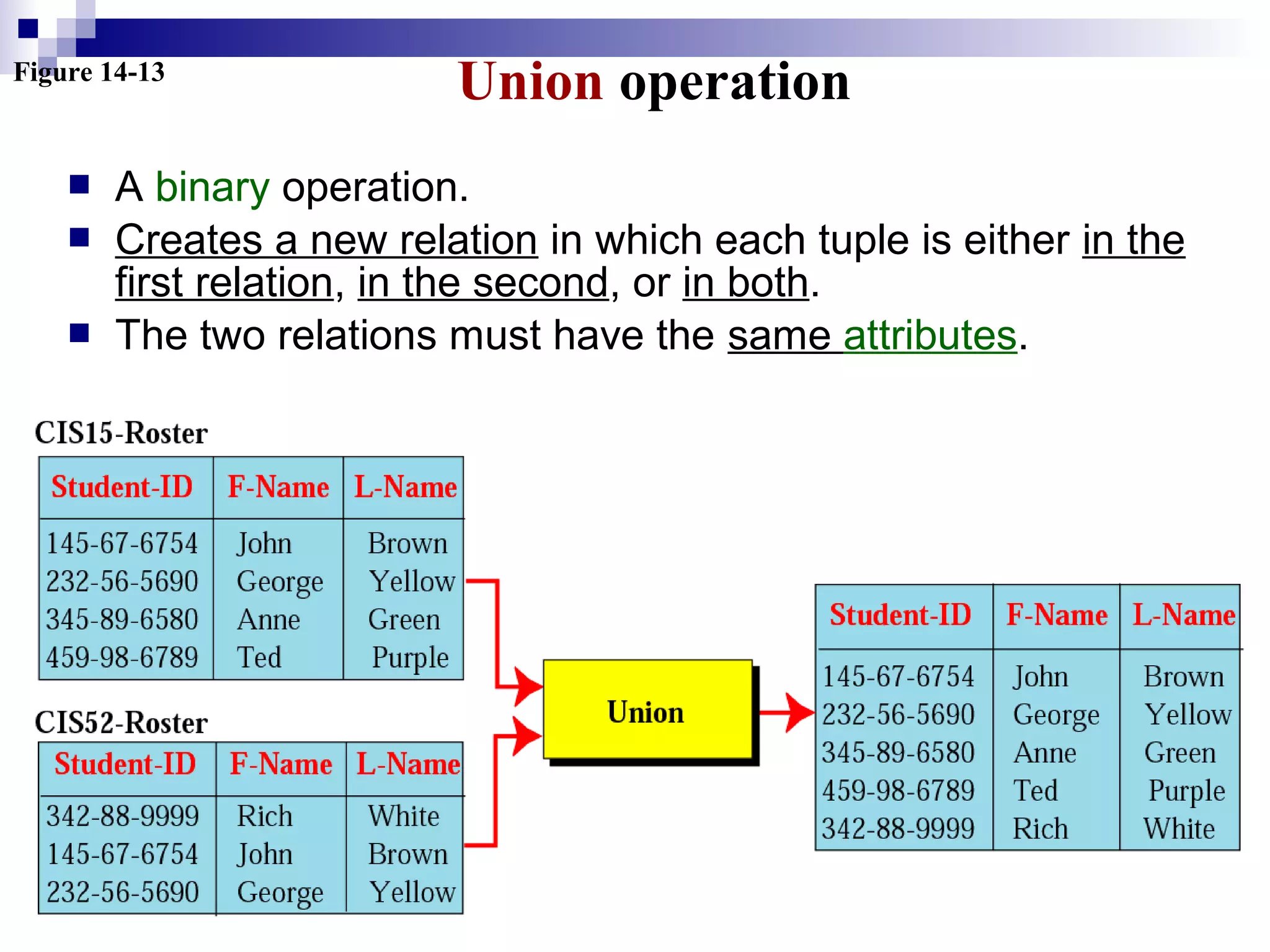 Figure 14-13
Union operation
 A binary operation.
 Creates a new relation in which each tuple is either in the
first relation, in the second, or in both.
 The two relations must have the same attributes.
 
