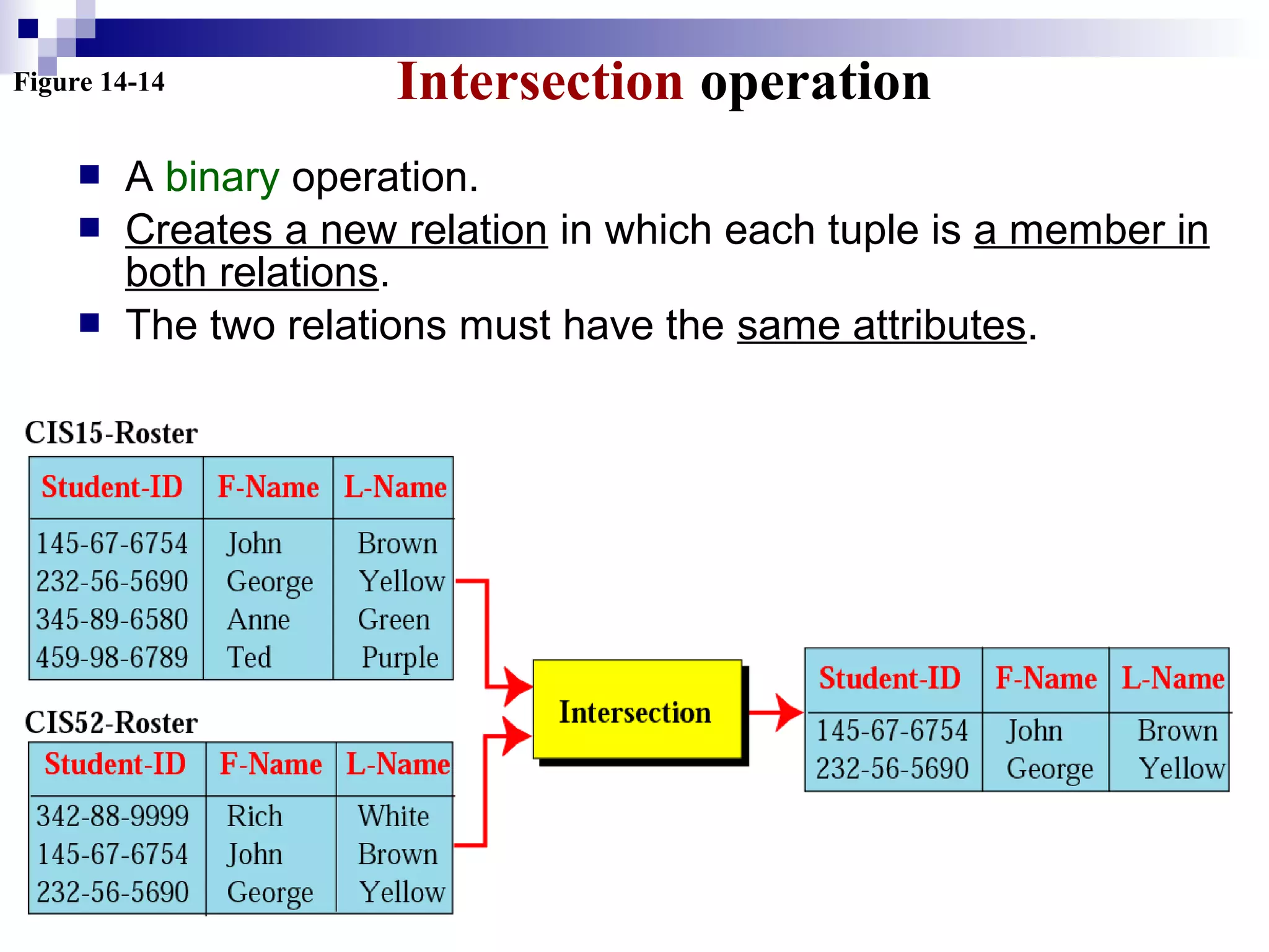 Figure 14-14 Intersection operation
 A binary operation.
 Creates a new relation in which each tuple is a member in
both relations.
 The two relations must have the same attributes.
 