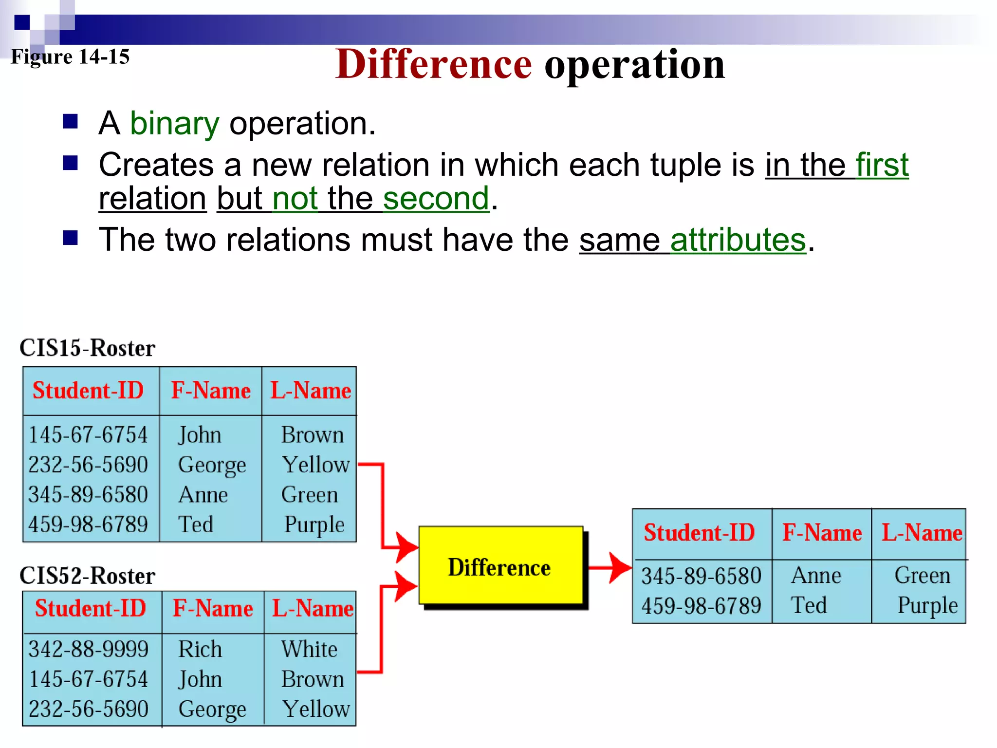 Figure 14-15
Difference operation
 A binary operation.
 Creates a new relation in which each tuple is in the first
relation but not the second.
 The two relations must have the same attributes.
 