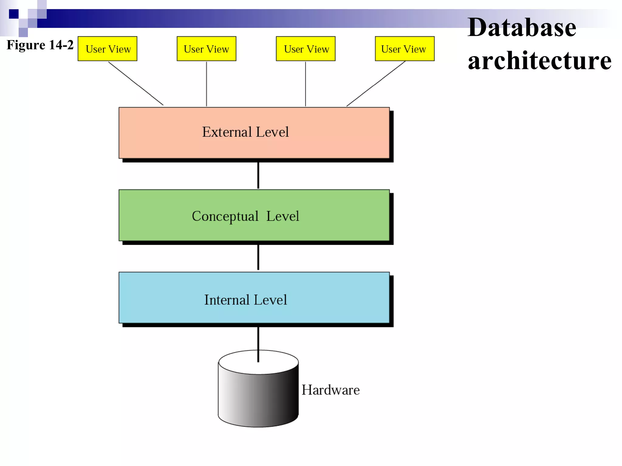 Figure 14-2
Database
architecture
 