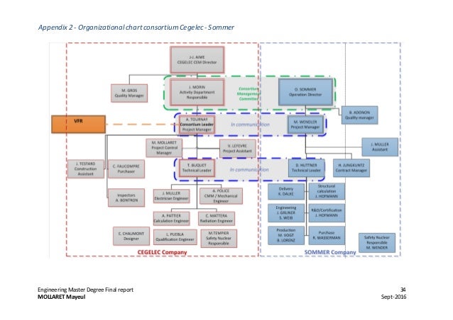 Iter Organization Chart