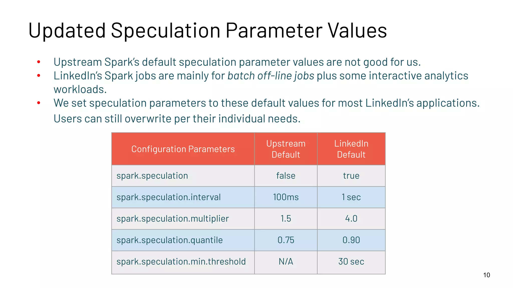 Updated Speculation Parameter Values • Upstream Spark’s default speculation parameter values are not good for us. • LinkedIn’s Spark jobs are mainly for batch off-line jobs plus some interactive analytics workloads. • We set speculation parameters to these default values for most LinkedIn’s applications. Users can still overwrite per their individual needs. 10 Conﬁguration Parameters Upstream Default LinkedIn Default spark.speculation false true spark.speculation.interval 100ms 1 sec spark.speculation.multiplier 1.5 4.0 spark.speculation.quantile 0.75 0.90 spark.speculation.min.threshold N/A 30 sec 