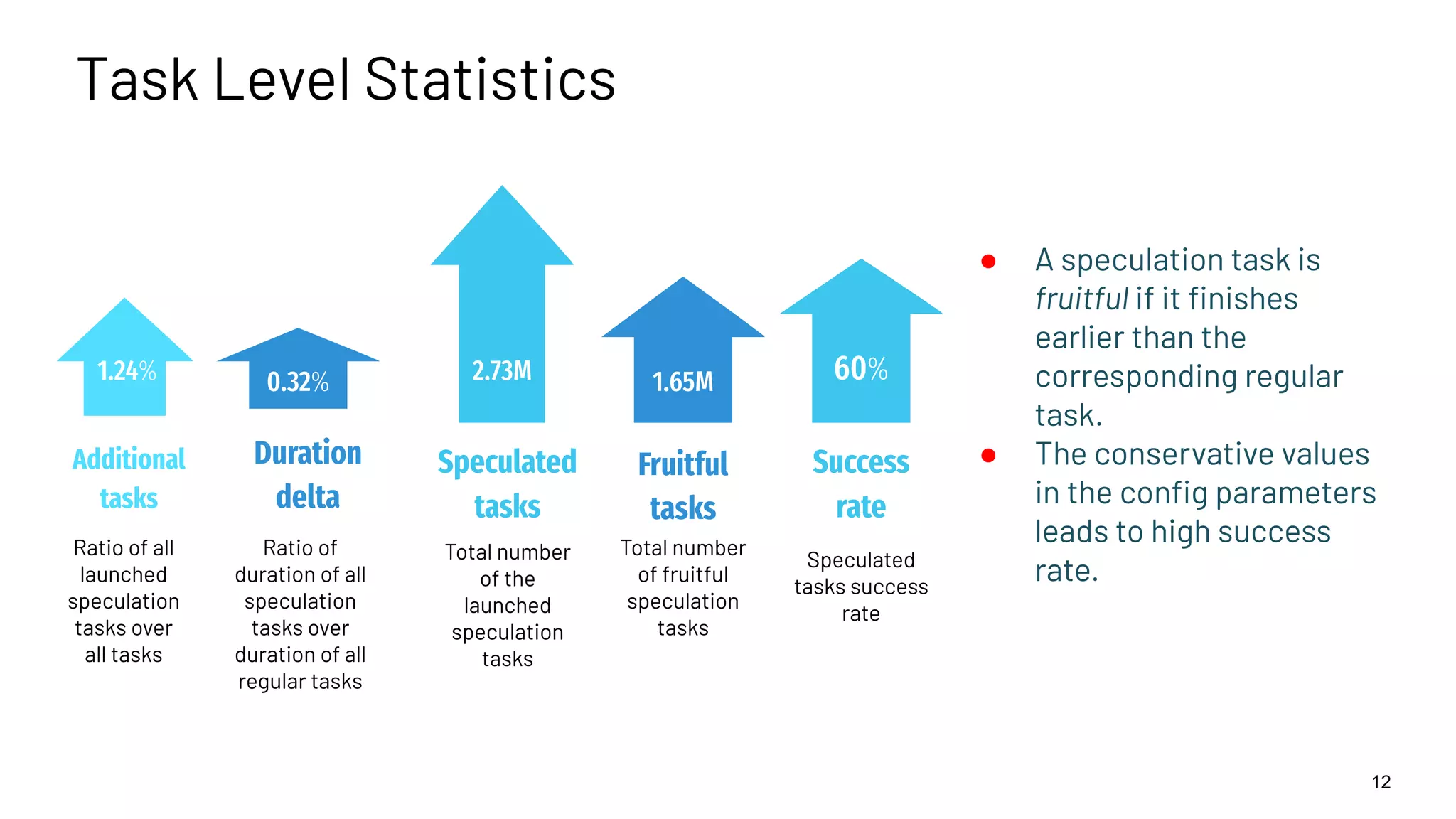 Task Level Statistics 12 1.24% 0.32% 60% Duration delta Success rate Additional tasks Ratio of all launched speculation tasks over all tasks Speculated tasks success rate Ratio of duration of all speculation tasks over duration of all regular tasks 1.65M 2.73M Fruitful tasks Speculated tasks Total number of the launched speculation tasks Total number of fruitful speculation tasks ● A speculation task is fruitful if it ﬁnishes earlier than the corresponding regular task. ● The conservative values in the conﬁg parameters leads to high success rate. 
