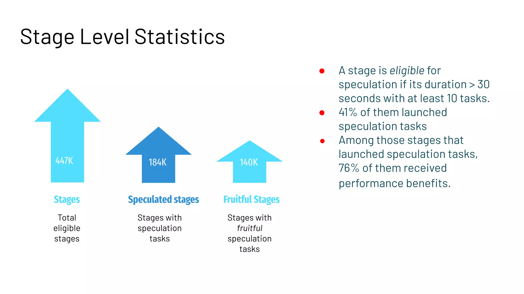 Stage Level Statistics 447K 184K 140K Total eligible stages Stages with speculation tasks Stages with fruitful speculation tasks ● A stage is eligible for speculation if its duration > 30 seconds with at least 10 tasks. ● 41% of them launched speculation tasks ● Among those stages that launched speculation tasks, 76% of them received performance beneﬁts. Stages Fruitful Stages Speculated stages 