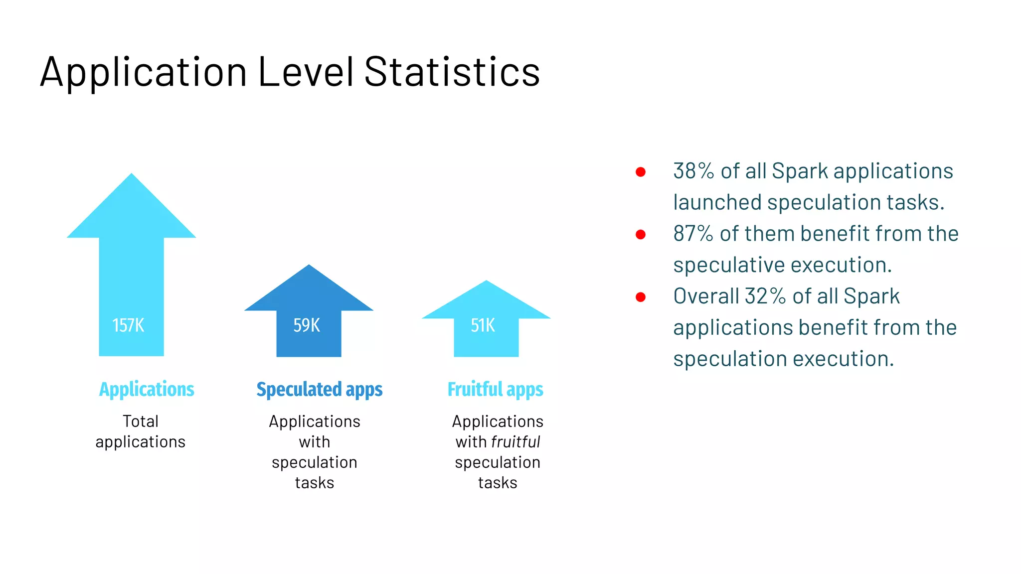 Application Level Statistics 157K 59K 51K Total applications Applications with speculation tasks Applications with fruitful speculation tasks ● 38% of all Spark applications launched speculation tasks. ● 87% of them beneﬁt from the speculative execution. ● Overall 32% of all Spark applications beneﬁt from the speculation execution. Applications Fruitful apps Speculated apps 