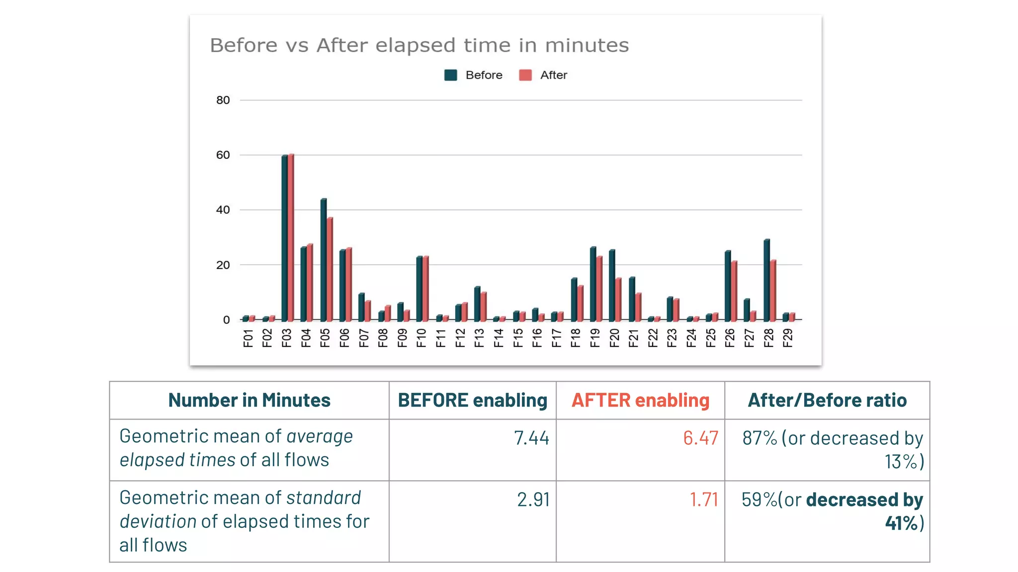 Number in Minutes BEFORE enabling AFTER enabling After/Before ratio Geometric mean of average elapsed times of all ﬂows 7.44 6.47 87% (or decreased by 13%) Geometric mean of standard deviation of elapsed times for all ﬂows 2.91 1.71 59%(or decreased by 41%) 