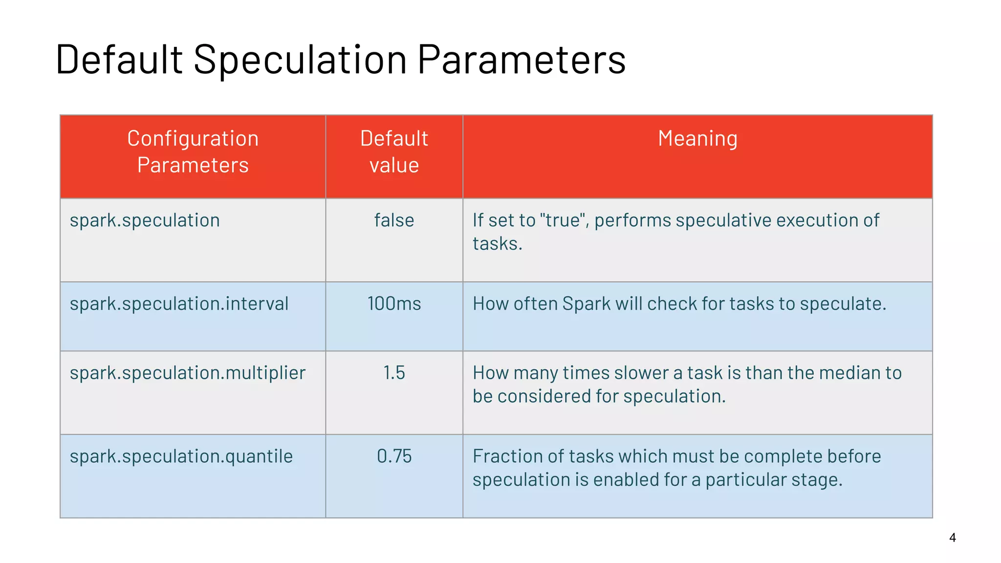 Default Speculation Parameters 4 Conﬁguration Parameters Default value Meaning spark.speculation false If set to "true", performs speculative execution of tasks. spark.speculation.interval 100ms How often Spark will check for tasks to speculate. spark.speculation.multiplier 1.5 How many times slower a task is than the median to be considered for speculation. spark.speculation.quantile 0.75 Fraction of tasks which must be complete before speculation is enabled for a particular stage. 