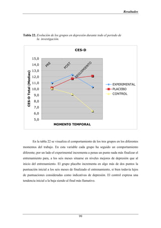 Resultados




Tabla 22. Evolución de los grupos en depresión durante todo el periodo de
          la investigación.


                                                          CES-D

                          15,0

                          14,0




                                                                    TO
                                    E




                                                   ST
                                  PR




                                                                   N
                                                PO




                                                                IE
                          13,0


                                                              IM
   CES-D Total (Medias)




                                                            U
                          12,0                             G
                                                         SE

                          11,0                                                          EXPERIMENTAL
                          10,0                                                          PLACEBO

                           9,0                                                          CONTROL

                           8,0

                           7,0

                           6,0

                           5,0
                                          MOMENTO TEMPORAL




                          En la tabla 22 se visualiza el comportamiento de los tres grupos en los diferentes
momentos del trabajo. En esta variable cada grupo ha seguido un comportamiento
diferente; por un lado el experimental incrementa a penas un punto nada más finalizar el
entrenamiento para, a los seis meses situarse en niveles mejores de depresión que al
inicio del entrenamiento. El grupo placebo incrementa en algo más de dos puntos la
puntuación inicial a los seis meses de finalizado el entrenamiento, si bien todavía lejos
de puntuaciones consideradas como indicativas de depresión. El control expresa una
tendencia inicial a la baja siendo al final más llamativo.




                                                              99
 