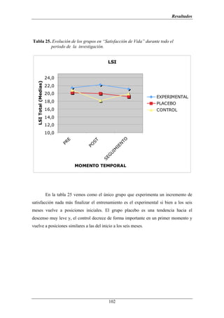Resultados




Tabla 25. Evolución de los grupos en “Satisfacción de Vida” durante todo el
         periodo de la investigación.


                                                       LSI


                        24,0
   LSI Total (Medias)




                        22,0
                        20,0
                                                                               EXPERIMENTAL
                        18,0                                                   PLACEBO
                        16,0                                                   CONTROL
                        14,0
                        12,0
                        10,0
                                                              TO
                                 E




                                              ST
                               PR




                                                             N
                                            PO




                                                           IE
                                                         IM
                                                       U
                                                     G
                                                    SE




                                      MOMENTO TEMPORAL




                        En la tabla 25 vemos como el único grupo que experimenta un incremento de
satisfacción nada más finalizar el entrenamiento es el experimental si bien a los seis
meses vuelve a posiciones iniciales. El grupo placebo es una tendencia hacia el
descenso muy leve y, el control decrece de forma importante en un primer momento y
vuelve a posiciones similares a las del inicio a los seis meses.




                                                       102
 