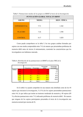 Resultados



 Tabla 5. Puntuaciones medias de los grupos en RBMT al inicio de la Investigación.
                       PUNTUACIÓN GLOBAL TOTAL EN RBMT

           GRUPO                       MEDIA                            DESV. TÍPICA


    EXPERIMENTAL                          7.71                                 1.382


          PLACEBO                         7.36                                 1.598


          CONTROL                         8.17                                 1.029


          Como puede comprobarse en la tabla 5, los tres grupos estaban formados por
sujetos con una media comprendida entre 7-9, de manera que presentaban problemas de
memoria débil antes de iniciar el entrenamiento, reuniendo las características que los
investigadores nos habíamos marcado.




Tabla 6. Distribución de las puntuaciones en RBMT en la fase PRE de la
         Investigación.

                                                 Porcentaje     Porcentaje
                    Frecuencia    Porcentaje       válido       acumulado
Válidos     4,00              2          4,4              4,4            4,4
            5,00             1           2,2             2,2             6,7
            6,00             2           4,4             4,4           11,1
            7,00            14          31,1            31,1           42,2
            8,00            10          22,2            22,2           64,4
            9,00            16          35,6            35,6          100,0
            Total           45         100,0           100,0




          En la tabla 6 se puede comprobar de una manera más detallada como de los 45
sujetos que iniciaron la investigación, 5 (11%) de los sujetos presentaban puntuaciones
entre 4-6, lo que indica que tenían un trastorno moderado de memoria y 40 sujetos (89
%) ofrecían puntuaciones entre 7-9, indicando problemas de memoria débil. De manera
que ninguno de los sujetos participantes presentaba al inicio de la investigación una
memoria normal (por encima de 9).




                                               84
 