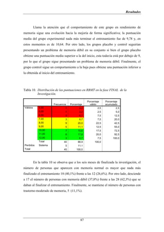 Resultados



          Llama la atención que el comportamiento de este grupo en rendimiento de
memoria sigue una evolución hacia la mejoría de forma significativa; la puntuación
media del grupo experimental nada más terminar el entrenamiento fue de 9,78 y, en
estos momentos es de 10,64. Por otro lado, los grupos placebo y control seguirían
presentando un problema de memoria débil en su conjunto si bien el grupo placebo
obtiene una puntuación media superior a la del inicio, esta todavía está por debajo de 9,
por lo que el grupo sigue presentando un problema de memoria débil. Finalmente, el
grupo control sigue un comportamiento a la baja pues obtiene una puntuación inferior a
la obtenida al inicio del entrenamiento.




Tabla 10. Distribución de las puntuaciones en RBMT en la fase FINAL de la
          Investigación.

                                                    Porcentaje     Porcentaje
                         Frecuencia    Porcentaje     válido       acumulado
Válidos       4,00                 1          2,2            2,5            2,5
              5,00                1           2,2           2,5             5,0
              6,00                3           6,7           7,5           12,5
              7,00                3           6,7           7,5           20,0
              8,00                9          20,0          22,5           42,5
              9,00                5          11,1          12,5           55,0
              10,00               7          15,6          17,5           72,5
              11,00               8          17,8          20,0           92,5
              12,00               3           6,7           7,5          100,0
              Total              40          88,9         100,0
Perdidos      Sistema             5          11,1
Total                            45         100,0




          En la tabla 10 se observa que a los seis meses de finalizada la investigación, el
número de personas que aparecen con memoria normal es mayor que nada más
finalizado el entrenamiento 18 (40,1%) frente a las 12 (26,6%). Por otro lado, desciende
a 17 el número de personas con memoria débil (37,8%) frente a las 28 (62,3%) que se
daban al finalizar el entrenamiento. Finalmente, se mantiene el número de personas con
trastorno moderado de memoria, 5 (11,1%).




                                               87
 