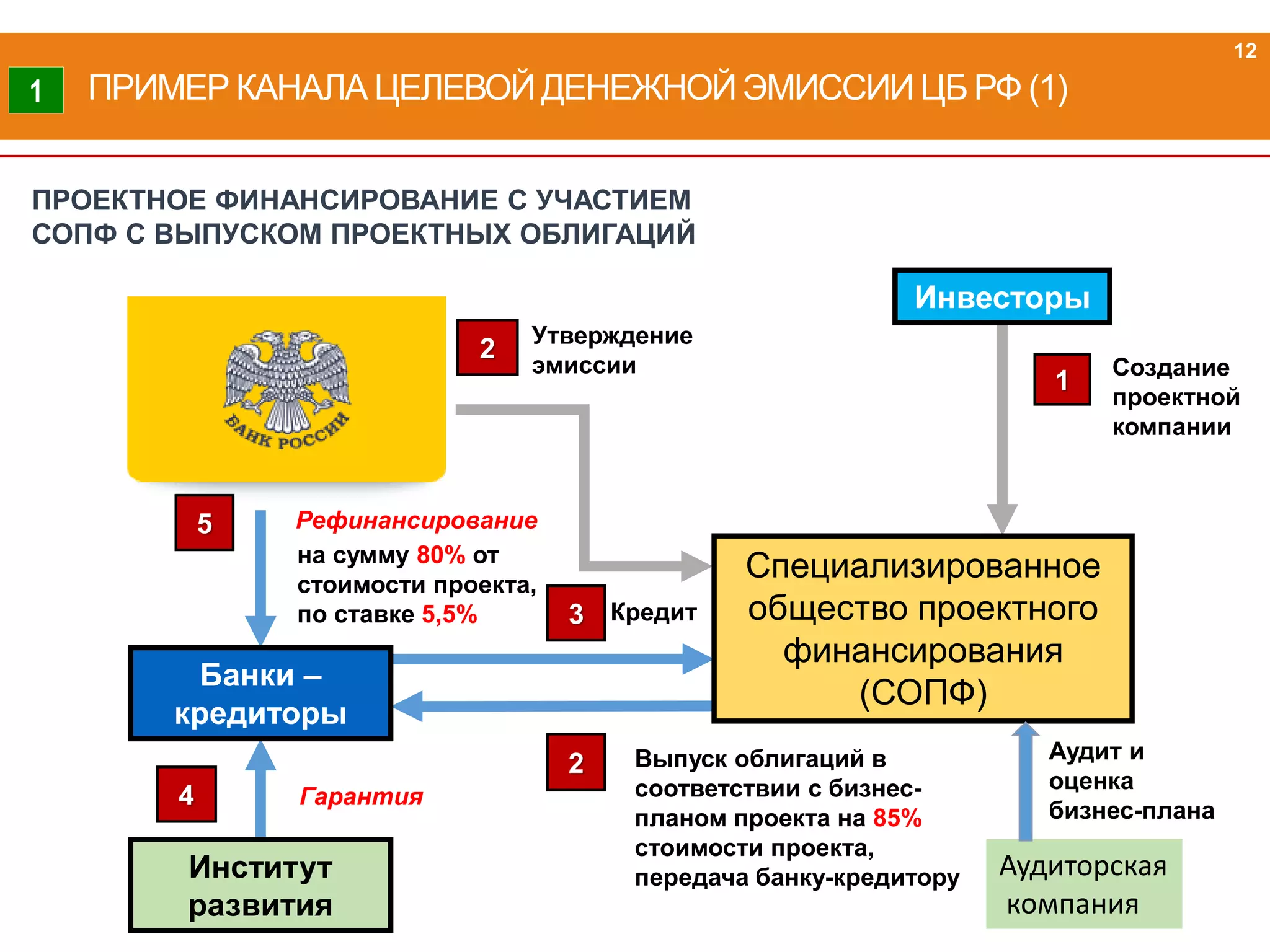Создание
проектной
компании
ПРИМЕР КАНАЛА ЦЕЛЕВОЙ ДЕНЕЖНОЙ ЭМИССИИЦБ РФ (1)
12
1
Банки –
кредиторы
Специализированное
общество проектного
финансирования
(СОПФ)
Инвесторы
Институт
развития
Кредит
Выпуск облигаций в
соответствии с бизнес-
планом проекта на 85%
стоимости проекта,
передача банку-кредитору
Гарантия
ПРОЕКТНОЕ ФИНАНСИРОВАНИЕ С УЧАСТИЕМ
СОПФ С ВЫПУСКОМ ПРОЕКТНЫХ ОБЛИГАЦИЙ
4
3
2
1
5
Утверждение
эмиссии
2
Рефинансирование
Аудит и
оценка
бизнес-плана
на сумму 80% от
стоимости проекта,
по ставке 5,5%
Аудиторская
компания
 