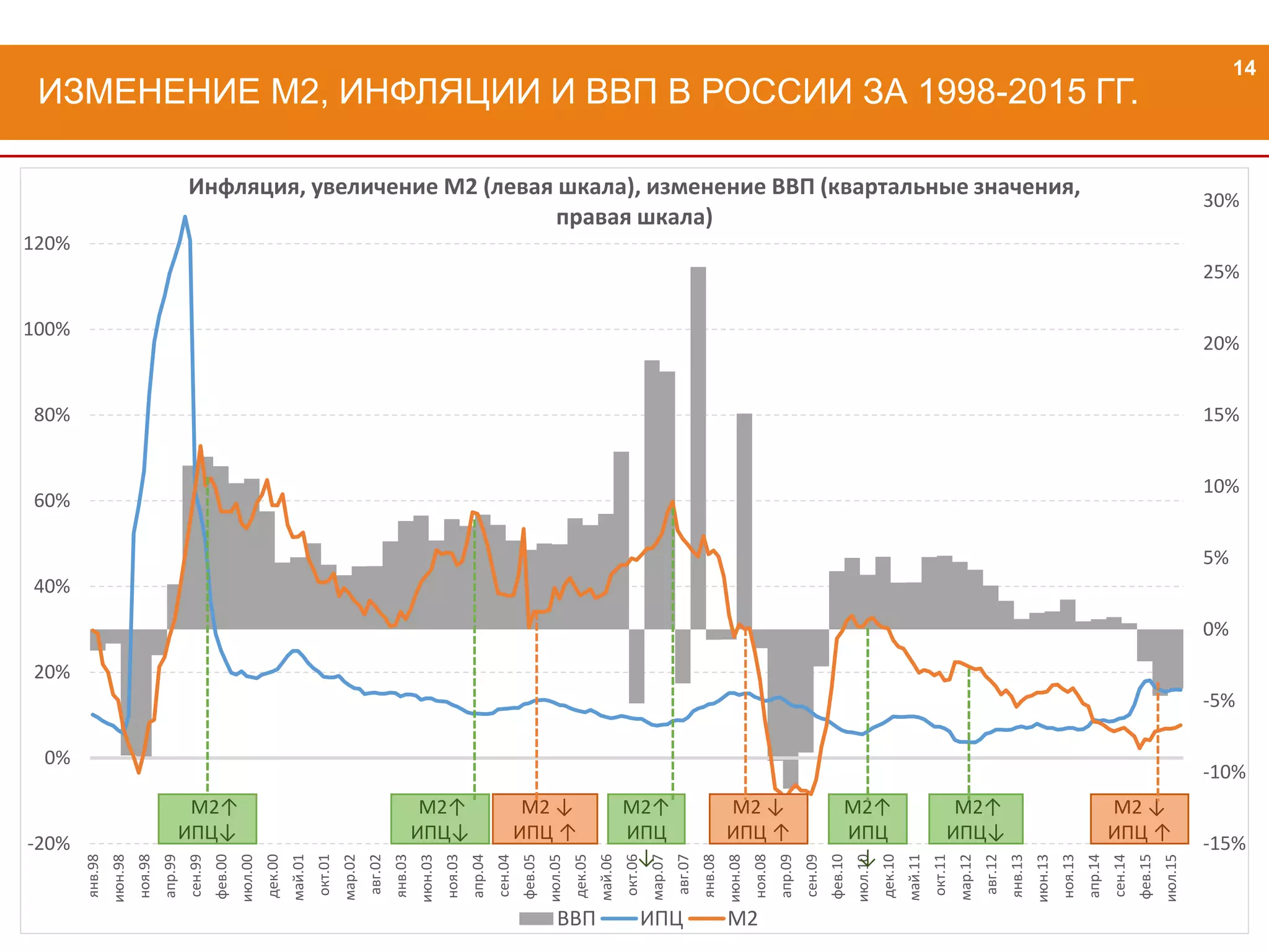 ИЗМЕНЕНИЕ М2, ИНФЛЯЦИИ И ВВП В РОССИИ ЗА 1998-2015 ГГ.
14
-15%
-10%
-5%
0%
5%
10%
15%
20%
25%
30%
-20%
0%
20%
40%
60%
80%
100%
120%
янв.98
июн.98
ноя.98
апр.99
сен.99
фев.00
июл.00
дек.00
май.01
окт.01
мар.02
авг.02
янв.03
июн.03
ноя.03
апр.04
сен.04
фев.05
июл.05
дек.05
май.06
окт.06
мар.07
авг.07
янв.08
июн.08
ноя.08
апр.09
сен.09
фев.10
июл.10
дек.10
май.11
окт.11
мар.12
авг.12
янв.13
июн.13
ноя.13
апр.14
сен.14
фев.15
июл.15
Инфляция, увеличение М2 (левая шкала), изменение ВВП (квартальные значения,
правая шкала)
ВВП ИПЦ М2
М2↑
ИПЦ↓
М2↑
ИПЦ↓
М2 ↓
ИПЦ ↑
М2↑
ИПЦ
↓
М2 ↓
ИПЦ ↑
М2↑
ИПЦ
↓
М2↑
ИПЦ↓
М2 ↓
ИПЦ ↑
 