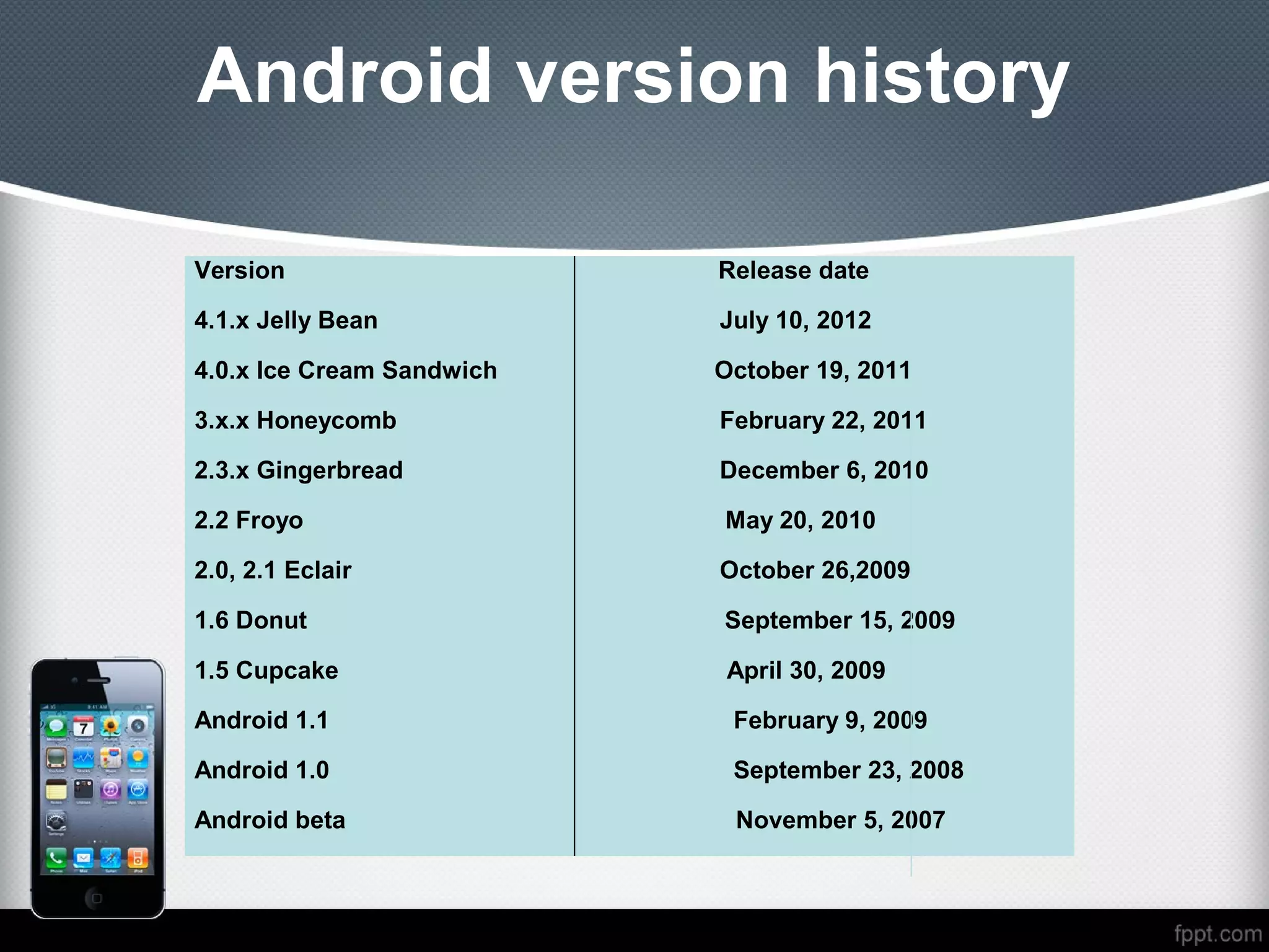 Android version history

Version                    Release date

4.1.x Jelly Bean           July 10, 2012

4.0.x Ice Cream Sandwich   October 19, 2011

3.x.x Honeycomb            February 22, 2011

2.3.x Gingerbread          December 6, 2010

2.2 Froyo                  May 20, 2010

2.0, 2.1 Eclair            October 26,2009

1.6 Donut                  September 15, 2009

1.5 Cupcake                 April 30, 2009

Android 1.1                 February 9, 2009

Android 1.0                 September 23, 2008

Android beta                November 5, 2007
 