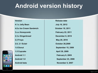 Android version history

Version                    Release date

4.1.x Jelly Bean           July 10, 2012

4.0.x Ice Cream Sandwich   October 19, 2011

3.x.x Honeycomb            February 22, 2011

2.3.x Gingerbread          December 6, 2010

2.2 Froyo                  May 20, 2010

2.0, 2.1 Eclair            October 26,2009

1.6 Donut                  September 15, 2009

1.5 Cupcake                 April 30, 2009

Android 1.1                 February 9, 2009

Android 1.0                 September 23, 2008

Android beta                November 5, 2007
 