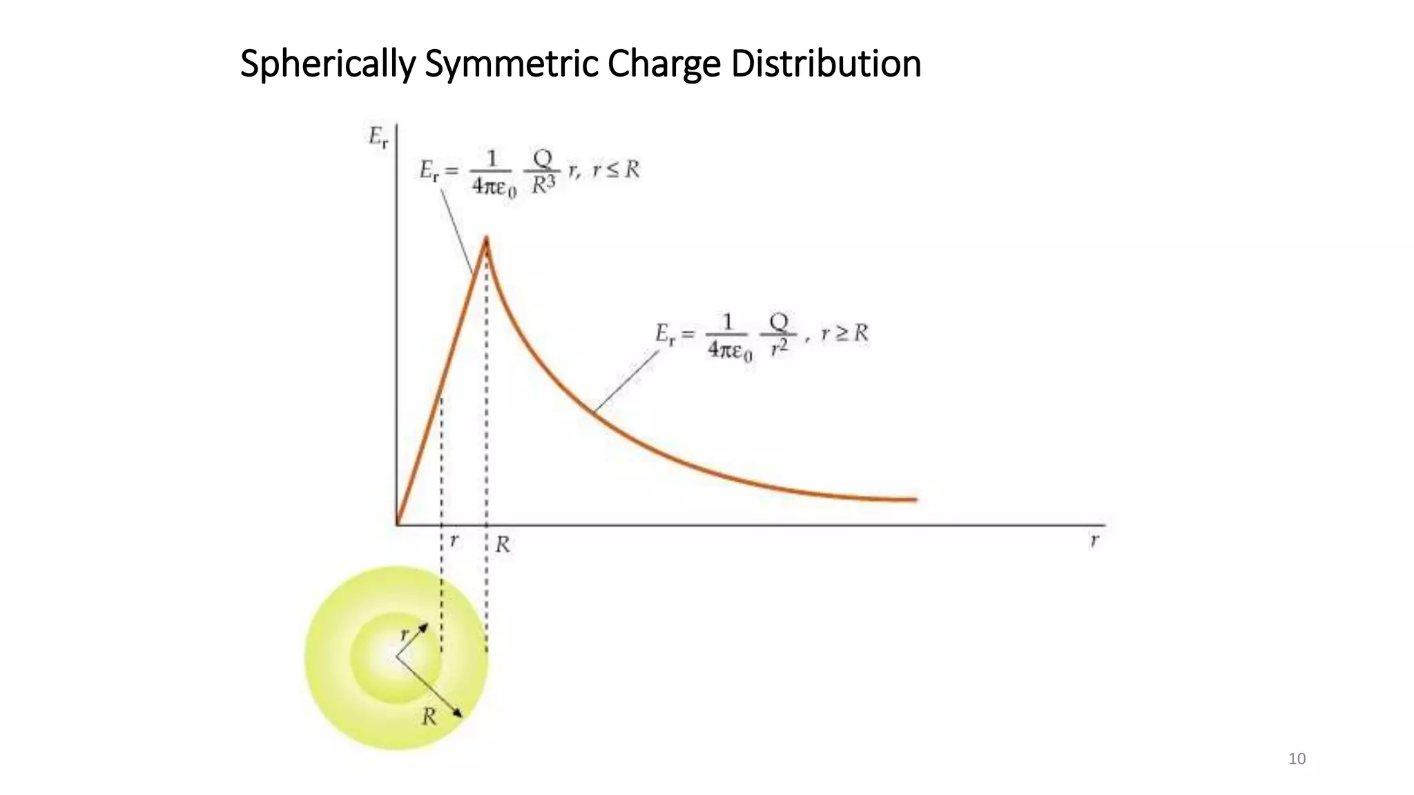 Spherically Symmetric Charge Distribution 
10 
 