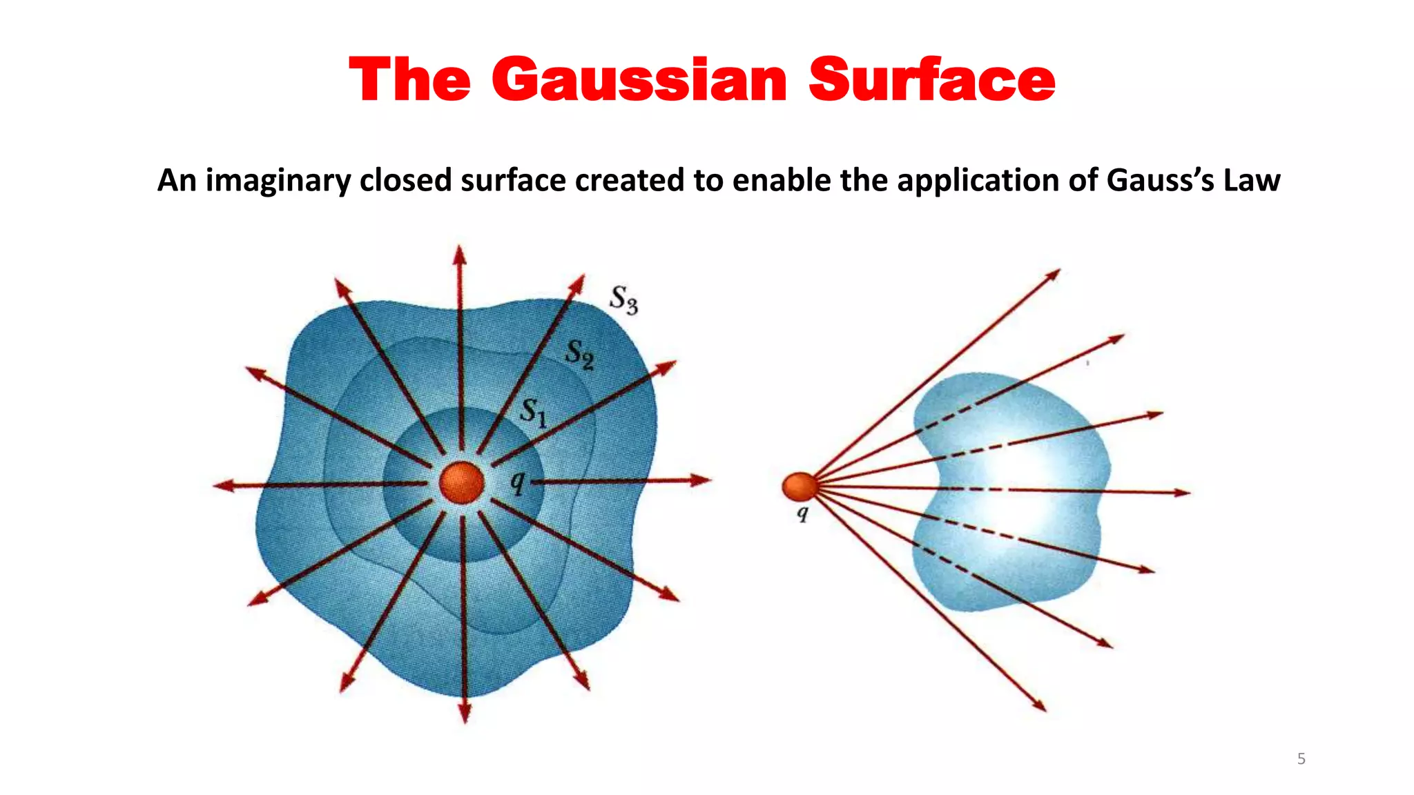 The Gaussian Surface 
An imaginary closed surface created to enable the application of Gauss’s Law 
5 
 