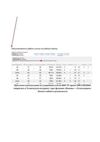 Претензии и рекомендации по содержанию отчётов ЦИТ РТ просит ПИСЬМЕННО
направлять в Техническую поддержку, через функцию «Помощь» - «Техподдержка»
                       Личного кабинета руководителя
 