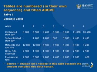 Tables are numbered (in their own
sequence) and titled ABOVE
week 1 2 3 4 5 6 7
Contracted
staff pay
8 000 6 500 9 200 5 300 8 000 11 050 10 500
Subcontracted
staff pay
- 1 200 1 200 600 3 800 2 400 2 400
Materials and
tool hire
12 000 12 000 6 500 6 500 4 300 8 400 9 200
Other Site
expenses
2 500 1 300 1 300 1 300 1 300 2 500 2 500
Professional
fees
2 600 3 600 4 200 2 400 4 200 1 600 600
Table 1
Variable Costs
• Source + citation isn’t needed in this case because the
student compiled this data herself.
 