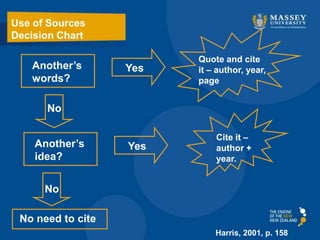 Another’s
words?
Another’s
idea?
No
No
No need to cite
Yes
Quote and cite
it – author, year,
page
Cite it –
author +
year.
Yes
Harris, 2001, p. 158
Use of Sources
Decision Chart
 