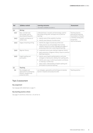 CAMBRIDGE ENGLISH: CELTA SYLLABUS
TOPIC DESCRIPTIONS: TOPIC 3 9
Ref Syllabus content Learning outcomes
Successful candidates are able to:
Assessment
3.4 Writing
3.4.1 Basic concepts and
terminology used for
describing writing skills
understand basic concepts and terminology used for
describing writing skills, and apply this to practical
teaching
Teaching practice:
planning and teaching
lessons/parts of lessons
to develop writing skills
Assignment:
Focus on the learner
3.4.2 Subskills and features of
written texts
a. identify some of the subskills of writing
b. identify some features of written texts
3.4.3 Stages of teaching writing a. identify the stages of producing written text
b. make practical use of knowledge about writing
subskills, features of written language and stages of
producing written text in planning and teaching
3.4.4 Beginner literacy a. understand some issues relating to beginner literacy
b. apply awareness of beginner literacy issues to practical
teaching situations
3.4.5 English spelling and
punctuation
a. identify some English spelling patterns and some
strategies to help learners develop their spelling skills
b. identify some ways in which punctuation contributes
to meaning in written text
c. apply a basic understanding of English spelling and
punctuation to practical teaching
3.5 Teaching
3.5 Key strategies and
approaches for developing
learners’ receptive and
productive skills
use strategies, approaches and techniques to develop
learners’ receptive and productive skills
Teaching practice
Topic 3 assessment
Key assignment
See Language skills related tasks on page 17.
Key teaching practice criteria
See pages 15 and 16 for criteria 4a–c, 4l, and 3a–3c.
 