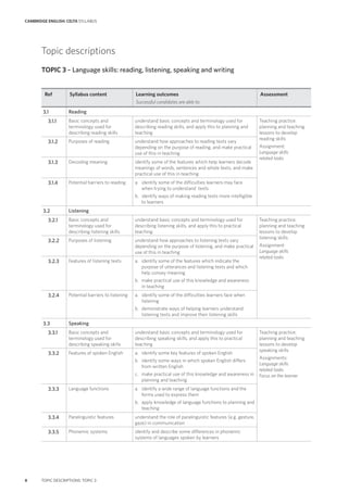 Ref Syllabus content Learning outcomes
Successful candidates are able to:
Assessment
3.1 Reading
3.1.1 Basic concepts and
terminology used for
describing reading skills
understand basic concepts and terminology used for
describing reading skills, and apply this to planning and
teaching
Teaching practice:
planning and teaching
lessons to develop
reading skills
Assignment:
Language skills
related tasks
3.1.2 Purposes of reading understand how approaches to reading texts vary
depending on the purpose of reading, and make practical
use of this in teaching
3.1.3 Decoding meaning identify some of the features which help learners decode
meanings of words, sentences and whole texts, and make
practical use of this in teaching
3.1.4 Potential barriers to reading a. identify some of the difficulties learners may face
when trying to understand texts
b. identify ways of making reading texts more intelligible
to learners
3.2 Listening
3.2.1 Basic concepts and
terminology used for
describing listening skills
understand basic concepts and terminology used for
describing listening skills, and apply this to practical
teaching
Teaching practice:
planning and teaching
lessons to develop
listening skills
Assignment:
Language skills
related tasks
3.2.2 Purposes of listening understand how approaches to listening texts vary
depending on the purpose of listening, and make practical
use of this in teaching
3.2.3 Features of listening texts a. identify some of the features which indicate the
purpose of utterances and listening texts and which
help convey meaning
b. make practical use of this knowledge and awareness
in teaching
3.2.4 Potential barriers to listening a. identify some of the difficulties learners face when
listening
b. demonstrate ways of helping learners understand
listening texts and improve their listening skills
3.3 Speaking
3.3.1 Basic concepts and
terminology used for
describing speaking skills
understand basic concepts and terminology used for
describing speaking skills, and apply this to practical
teaching
Teaching practice:
planning and teaching
lessons to develop
speaking skills
Assignments:
Language skills
related tasks
Focus on the learner
3.3.2 Features of spoken English a. identify some key features of spoken English
b. identify some ways in which spoken English differs
from written English
c. make practical use of this knowledge and awareness in
planning and teaching
3.3.3 Language functions a. identify a wide range of language functions and the
forms used to express them
b. apply knowledge of language functions to planning and
teaching
3.3.4 Paralinguistic features understand the role of paralinguistic features (e.g. gesture,
gaze) in communication
3.3.5 Phonemic systems identify and describe some differences in phonemic
systems of languages spoken by learners
CAMBRIDGE ENGLISH: CELTA SYLLABUS
8 TOPIC DESCRIPTIONS: TOPIC 3
Topic descriptions
TOPIC 3 – Language skills: reading, listening, speaking and writing
 