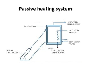 Passive heating system
 