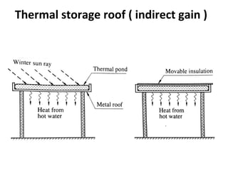 Thermal storage roof ( indirect gain )
 