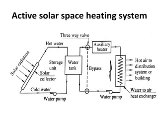 Active solar space heating system
 