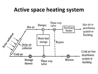 Active space heating system
 