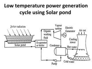Low temperature power generation
cycle using Solar pond
 