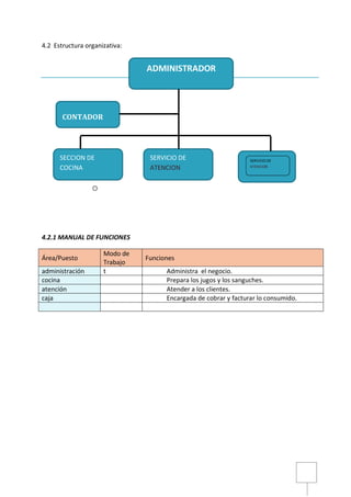 4.2 Estructura organizativa:
4.2.1 MANUAL DE FUNCIONES
Área/Puesto
Modo de
Trabajo
Funciones
administración t Administra el negocio.
cocina Prepara los jugos y los sanguches.
atención Atender a los clientes.
caja Encargada de cobrar y facturar lo consumido.
ADMINISTRADOR
CONTADOR
SERVICIO DE
ATENCION
SECCION DE
COCINA
 