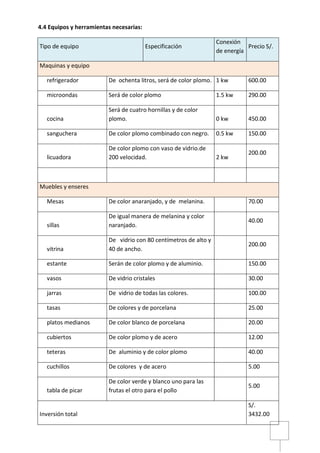 4.4 Equipos y herramientas necesarias:
Tipo de equipo Especificación
Conexión
de energía
Precio S/.
Maquinas y equipo
refrigerador De ochenta litros, será de color plomo. 1 kw 600.00
microondas Será de color plomo 1.5 kw 290.00
cocina
Será de cuatro hornillas y de color
plomo. 0 kw 450.00
sanguchera De color plomo combinado con negro. 0.5 kw 150.00
licuadora
De color plomo con vaso de vidrio.de
200 velocidad. 2 kw
200.00
Muebles y enseres
Mesas De color anaranjado, y de melanina. 70.00
sillas
De igual manera de melanina y color
naranjado.
40.00
vitrina
De vidrio con 80 centímetros de alto y
40 de ancho.
200.00
estante Serán de color plomo y de aluminio. 150.00
vasos De vidrio cristales 30.00
jarras De vidrio de todas las colores. 100.00
tasas De colores y de porcelana 25.00
platos medianos De color blanco de porcelana 20.00
cubiertos De color plomo y de acero 12.00
teteras De aluminio y de color plomo 40.00
cuchillos De colores y de acero 5.00
tabla de picar
De color verde y blanco uno para las
frutas el otro para el pollo
5.00
Inversión total
S/.
3432.00
 