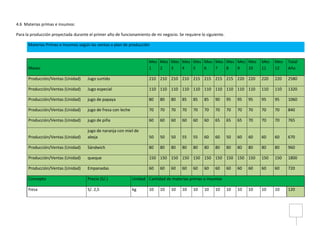 4.6 Materias primas e insumos:
Para la producción proyectada durante el primer año de funcionamiento de mi negocio. Se requiere lo siguiente.
Materias Primas e Insumos según las ventas o plan de producción
Meses
Mes
1
Mes
2
Mes
3
Mes
4
Mes
5
Mes
6
Mes
7
Mes
8
Mes
9
Mes
10
Mes
11
Mes
12
Total
Año
Producción/Ventas (Unidad) Jugo surtido 210 210 210 210 215 215 215 215 220 220 220 220 2580
Producción/Ventas (Unidad) Jugo especial 110 110 110 110 110 110 110 110 110 110 110 110 1320
Producción/Ventas (Unidad) jugo de papaya 80 80 80 85 85 85 90 95 95 95 95 95 1060
Producción/Ventas (Unidad) jugo de fresa con leche 70 70 70 70 70 70 70 70 70 70 70 70 840
Producción/Ventas (Unidad) jugo de piña 60 60 60 60 60 60 65 65 65 70 70 70 765
Producción/Ventas (Unidad)
jugo de naranja con miel de
abeja 50 50 50 55 55 60 60 50 60 60 60 60 670
Producción/Ventas (Unidad) Sándwich 80 80 80 80 80 80 80 80 80 80 80 80 960
Producción/Ventas (Unidad) queque 150 150 150 150 150 150 150 150 150 150 150 150 1800
Producción/Ventas (Unidad) Empanadas 60 60 60 60 60 60 60 60 60 60 60 60 720
Concepto Precio (S/.) Unidad Cantidad de materias primas o insumos
fresa S/. 2,5 kg 10 10 10 10 10 10 10 10 10 10 10 10 120
 