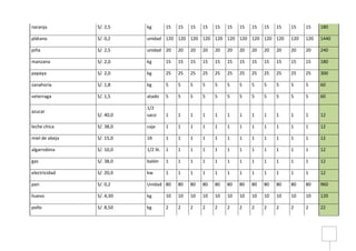 naranja S/. 2,5 kg 15 15 15 15 15 15 15 15 15 15 15 15 180
plátano S/. 0,2 unidad 120 120 120 120 120 120 120 120 120 120 120 120 1440
piña S/. 2,5 unidad 20 20 20 20 20 20 20 20 20 20 20 20 240
manzana S/. 2,0 kg 15 15 15 15 15 15 15 15 15 15 15 15 180
papaya S/. 2,0 kg 25 25 25 25 25 25 25 25 25 25 25 25 300
zanahoria S/. 1,8 kg 5 5 5 5 5 5 5 5 5 5 5 5 60
veterraga S/. 1,5 atado 5 5 5 5 5 5 5 5 5 5 5 5 60
azucar
S/. 40,0
1/2
saco 1 1 1 1 1 1 1 1 1 1 1 1 12
leche chica S/. 38,0 caja 1 1 1 1 1 1 1 1 1 1 1 1 12
miel de abeja S/. 15,0 1lt 1 1 1 1 1 1 1 1 1 1 1 1 12
algarrobina S/. 10,0 1/2 lit. 1 1 1 1 1 1 1 1 1 1 1 1 12
gas S/. 38,0 balón 1 1 1 1 1 1 1 1 1 1 1 1 12
electricidad S/. 20,0 kw 1 1 1 1 1 1 1 1 1 1 1 1 12
pan S/. 0,2 Unidad 80 80 80 80 80 80 80 80 80 80 80 80 960
huevo S/. 4,30 kg 10 10 10 10 10 10 10 10 10 10 10 10 120
pollo S/. 8,50 kg 2 2 2 2 2 2 2 2 2 2 2 2 22
 