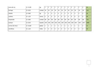 carne de res S/. 12,00 kg 2 2 2 2 2 2 2 2 2 2 2 2 24
lechuga S/. 0,50 unidad 10 10 10 10 10 10 10 10 10 10 10 10 120
cebolla S/. 0,80 kg 3 3 3 3 3 3 3 3 3 3 3 3 36
sorbete S/. 1,20 ciento 4 4 4 4 4 4 4 4 4 4 4 4 48
empanada S/. 0,80 unidad 60 60 60 60 60 60 60 60 60 60 60 60 720
queque S/. 0,50 tajadas 150 150 150 150 150 150 150 150 150 150 150 150 1800
cremas de meza S/. 10,00 global 1 1 1 1 1 1 1 1 1 1 1 1 12
servilletas S/. 1,20 millar 3 3 3 3 3 3 3 3 3 3 3 3 36
 