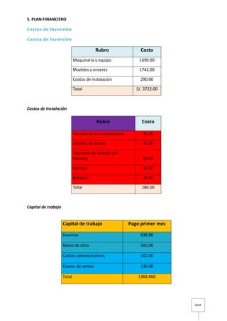 1818
5. PLAN FINANCIERO
Costos de Inversión
Costos de Inversión
Rubro Costo
Maquinaria y equipo 1690.00
Muebles y enseres 1742.00
Costos de instalación 290.00
Total S/. 3722.00
Costos de Instalación
Rubro Costo
Permiso de funcionamiento 70.00
Licencia de avisos 70.00
Talonario de boletas y/o
facturas 60.00
Extintor 50.00
Botiquín 30.00
Total 280.00
Capital de trabajo
Capital de trabajo Pago primer mes
Insumos 638.80
Mano de obra 500.00
Costos administrativos 100.00
Costos de ventas 130.00
Total 1368.800
 