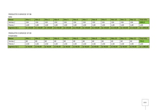 2323
PRODUCTO O SERVICIO N° 08
keke
Meses Mes 1 Mes 2 Mes 3 Mes 4 Mes 5 Mes 6 Mes 7 Mes 8 Mes 9 Mes 10 Mes 11 Mes 12 Total Año
Ventas / 150 150 150 150 150 150 150 150 150 150 150 150 1800,0
Precio / 1,00 1,00 1,00 1,00 1,00 1,00 1,00 1,00 1,00 1,00 1,00 1,00 1,00
Ingresos (S/.) S/.150,00 S/.150,00 S/.150,00 S/.150,00 S/.150,00 S/.150,00 S/.150,00 S/.150,00 S/.150,00 S/.150,00 S/.150,00 S/.150,00 S/.1.800,00
PRODUCTO O SERVICIO N° 09
Empanadas
Meses Mes 1 Mes 2 Mes 3 Mes 4 Mes 5 Mes 6 Mes 7 Mes 8 Mes 9 Mes 10 Mes 11 Mes 12 Total Año
Ventas / 60 60 60 60 60 60 60 60 60 60 60 60 720,0
Precio / 1,50 1,50 1,50 1,50 1,50 1,50 1,50 1,50 1,50 1,50 1,50 1,50 1,50
Ingresos (S/.) S/.90,00 S/.90,00 S/.90,00 S/.90,00 S/.90,00 S/.90,00 S/.90,00 S/.90,00 S/.90,00 S/.90,00 S/.90,00 S/.90,00 S/.1.080,00
 