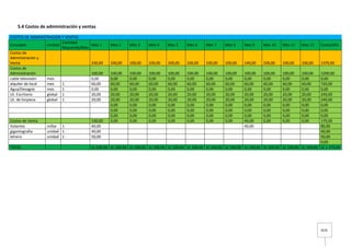 2626
5.4 Costos de administración y ventas
COSTOS DE ADMINISTRACION Y VENTAS
Concepto Unidad
Cantidad
Requerida/Mes
Mes 1 Mes 2 Mes 3 Mes 4 Mes 5 Mes 6 Mes 7 Mes 8 Mes 9 Mes 10 Mes 11 Mes 12 Costo/Año
Costos de
Administración y
Venta 230,00 100,00 100,00 100,00 100,00 100,00 100,00 100,00 140,00 100,00 100,00 100,00 1370,00
Costos de
Administración 100,00 100,00 100,00 100,00 100,00 100,00 100,00 100,00 100,00 100,00 100,00 100,00 1200,00
cable televisión mes 0,00 0,00 0,00 0,00 0,00 0,00 0,00 0,00 0,00 0,00 0,00 0,00 0,00
alquiler de local mes 1 60,00 60,00 60,00 60,00 60,00 60,00 60,00 60,00 60,00 60,00 60,00 60,00 720,00
Agua/Desagüe mes 1 0,00 0,00 0,00 0,00 0,00 0,00 0,00 0,00 0,00 0,00 0,00 0,00 0,00
Ut. Escritorio global 1 20,00 20,00 20,00 20,00 20,00 20,00 20,00 20,00 20,00 20,00 20,00 20,00 240,00
Ut. de limpieza global 1 20,00 20,00 20,00 20,00 20,00 20,00 20,00 20,00 20,00 20,00 20,00 20,00 240,00
0,00 0,00 0,00 0,00 0,00 0,00 0,00 0,00 0,00 0,00 0,00 0,00
0,00 0,00 0,00 0,00 0,00 0,00 0,00 0,00 0,00 0,00 0,00 0,00
0,00 0,00 0,00 0,00 0,00 0,00 0,00 0,00 0,00 0,00 0,00 0,00
Costos de Venta 130,00 0,00 0,00 0,00 0,00 0,00 0,00 0,00 40,00 0,00 0,00 0,00 170,00
Volantes millar 1 40,00 40,00 80,00
gigantografia unidad 1 40,00 40,00
letrero unidad 1 50,00 50,00
0,00
TOTAL S/.230,00 S/.100,00 S/.100,00 S/.100,00 S/.100,00 S/.100,00 S/.100,00 S/.100,00 S/.140,00 S/.100,00 S/.100,00 S/.100,00 S/.1.370,00
 