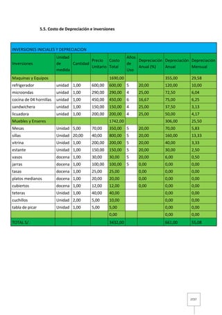 2727
5.5. Costo de Depreciación e inversiones
INVERSIONES INICIALES Y DEPRECIACION
Inversiones
Unidad
de
medida
Cantidad
Precio
Unitario
Costo
Total
Años
de
Uso
Depreciación
Anual (%)
Depreciación
Anual
Depreciación
Mensual
Maquinas y Equipos 1690,00 355,00 29,58
refrigerador unidad 1,00 600,00 600,00 5 20,00 120,00 10,00
microondas unidad 1,00 290,00 290,00 4 25,00 72,50 6,04
cocina de 04 hornillas unidad 1,00 450,00 450,00 6 16,67 75,00 6,25
sandwichera unidad 1,00 150,00 150,00 4 25,00 37,50 3,13
licuadora unidad 1,00 200,00 200,00 4 25,00 50,00 4,17
Muebles y Enseres 1742,00 306,00 25,50
Mesas Unidad 5,00 70,00 350,00 5 20,00 70,00 5,83
sillas Unidad 20,00 40,00 800,00 5 20,00 160,00 13,33
vitrina Unidad 1,00 200,00 200,00 5 20,00 40,00 3,33
estante Unidad 1,00 150,00 150,00 5 20,00 30,00 2,50
vasos docena 1,00 30,00 30,00 5 20,00 6,00 0,50
jarras docena 1,00 100,00 100,00 5 0,00 0,00 0,00
tasas docena 1,00 25,00 25,00 0,00 0,00 0,00
platos medianos docena 1,00 20,00 20,00 0,00 0,00 0,00
cubiertos docena 1,00 12,00 12,00 0,00 0,00 0,00
teteras Unidad 1,00 40,00 40,00 0,00 0,00
cuchillos Unidad 2,00 5,00 10,00 0,00 0,00
tabla de picar Unidad 1,00 5,00 5,00 0,00 0,00
0,00 0,00 0,00
TOTAL S/. 3432,00 661,00 55,08
 